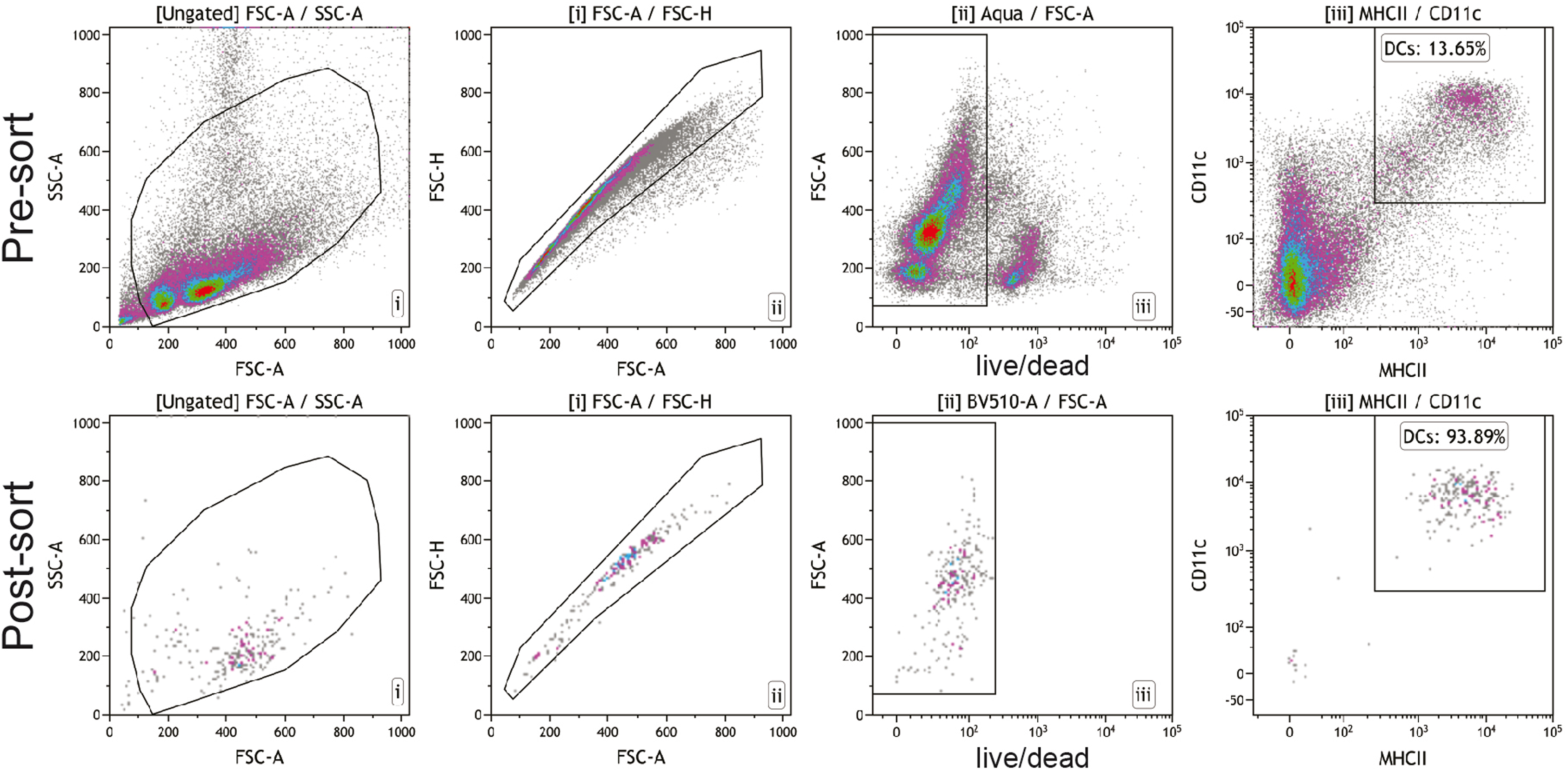 Acquisition of murine splenic myeloid cells for protein and gene expression  profiling by advanced flow cytometry and CITE-seq