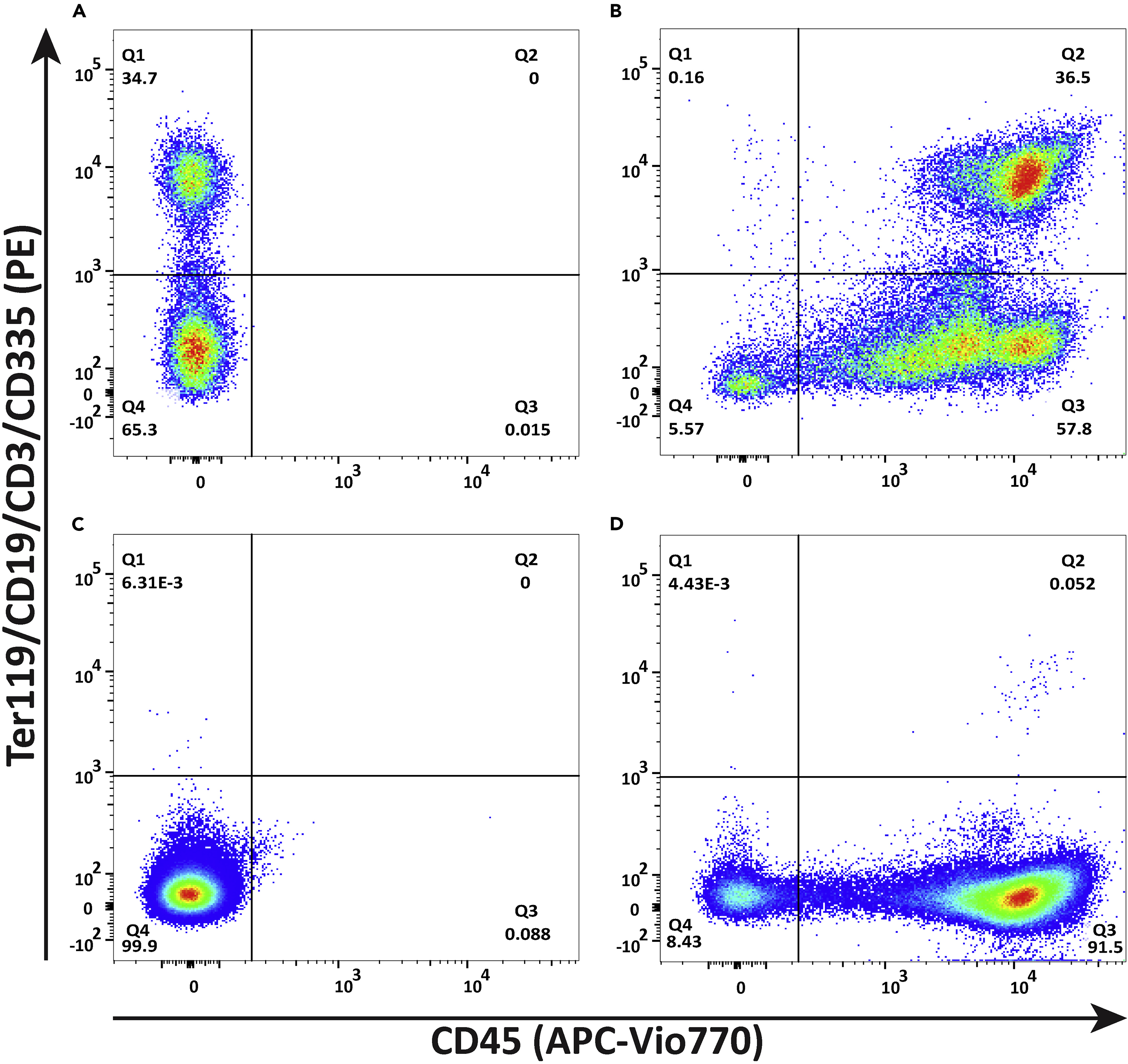 Mouse splenocyte enrichment strategies via negative selection for broadened  single-cell transcriptomics