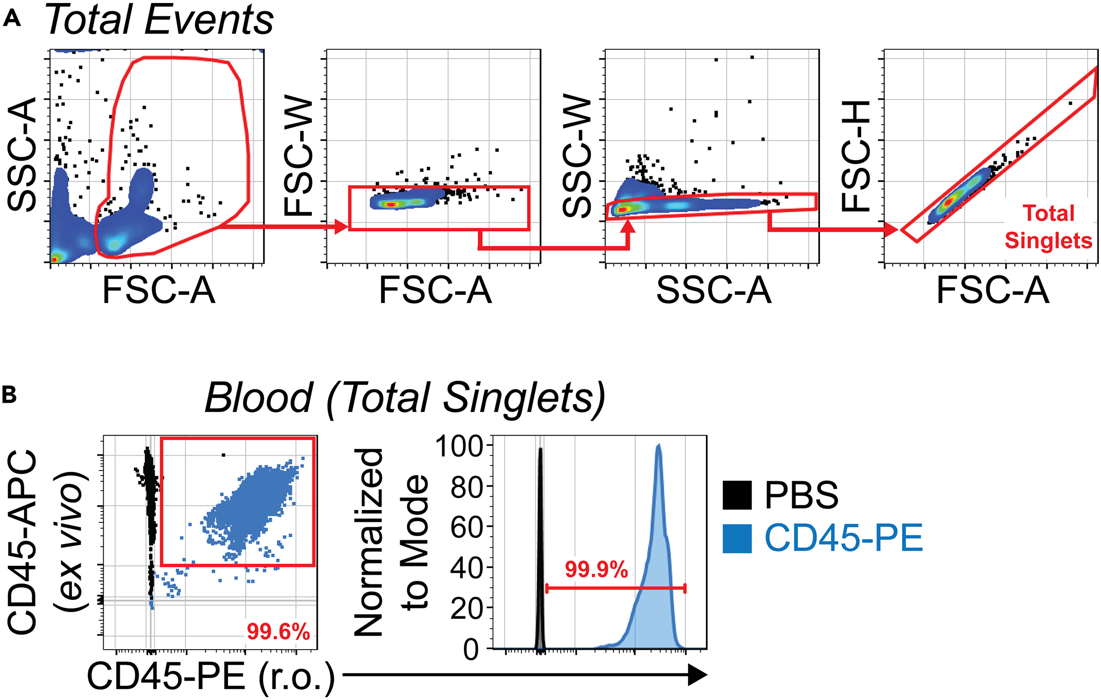 Retro-orbital CD45 antibody labeling to evaluate antibody