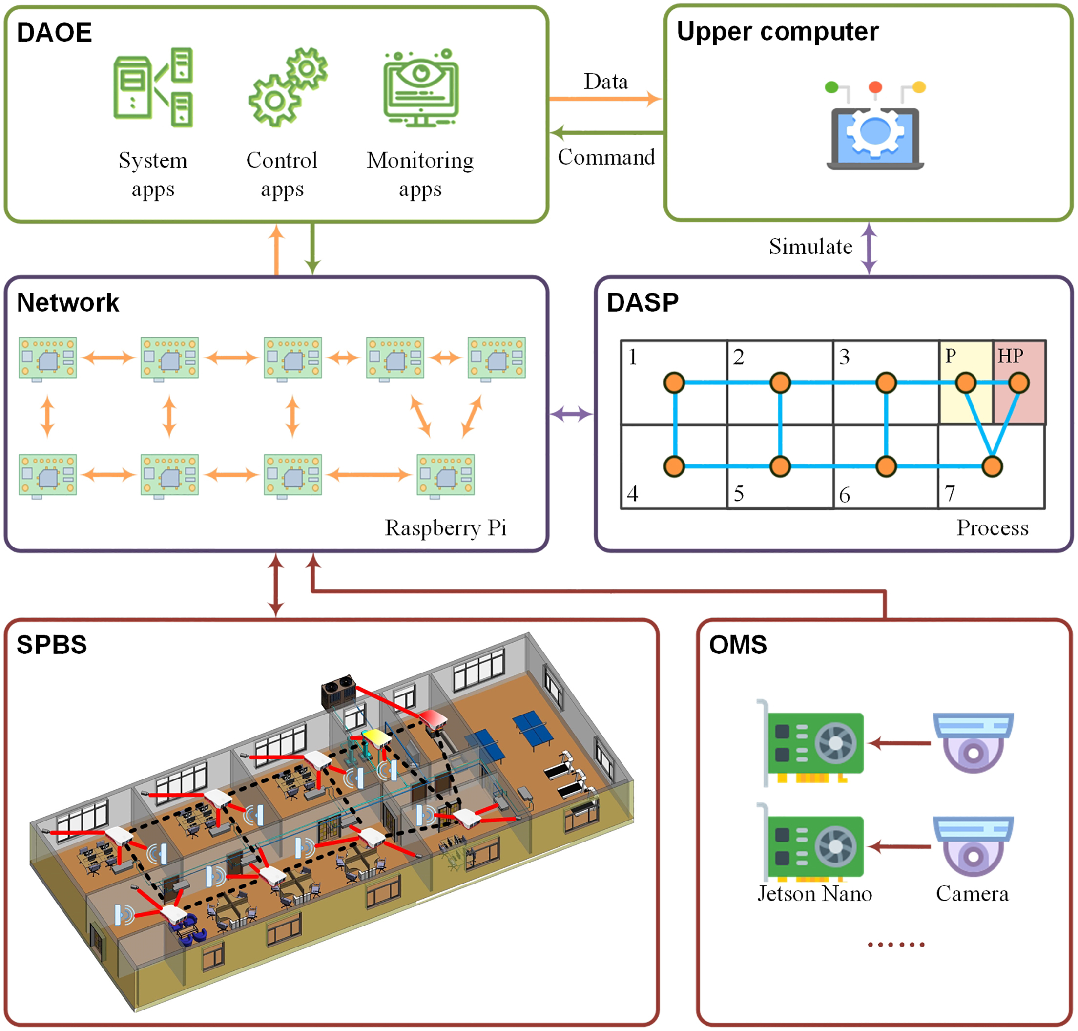 Protocol for a distributed smart building solution using semi