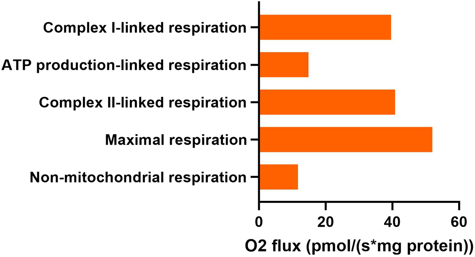 LEAK respiration - Bioblast