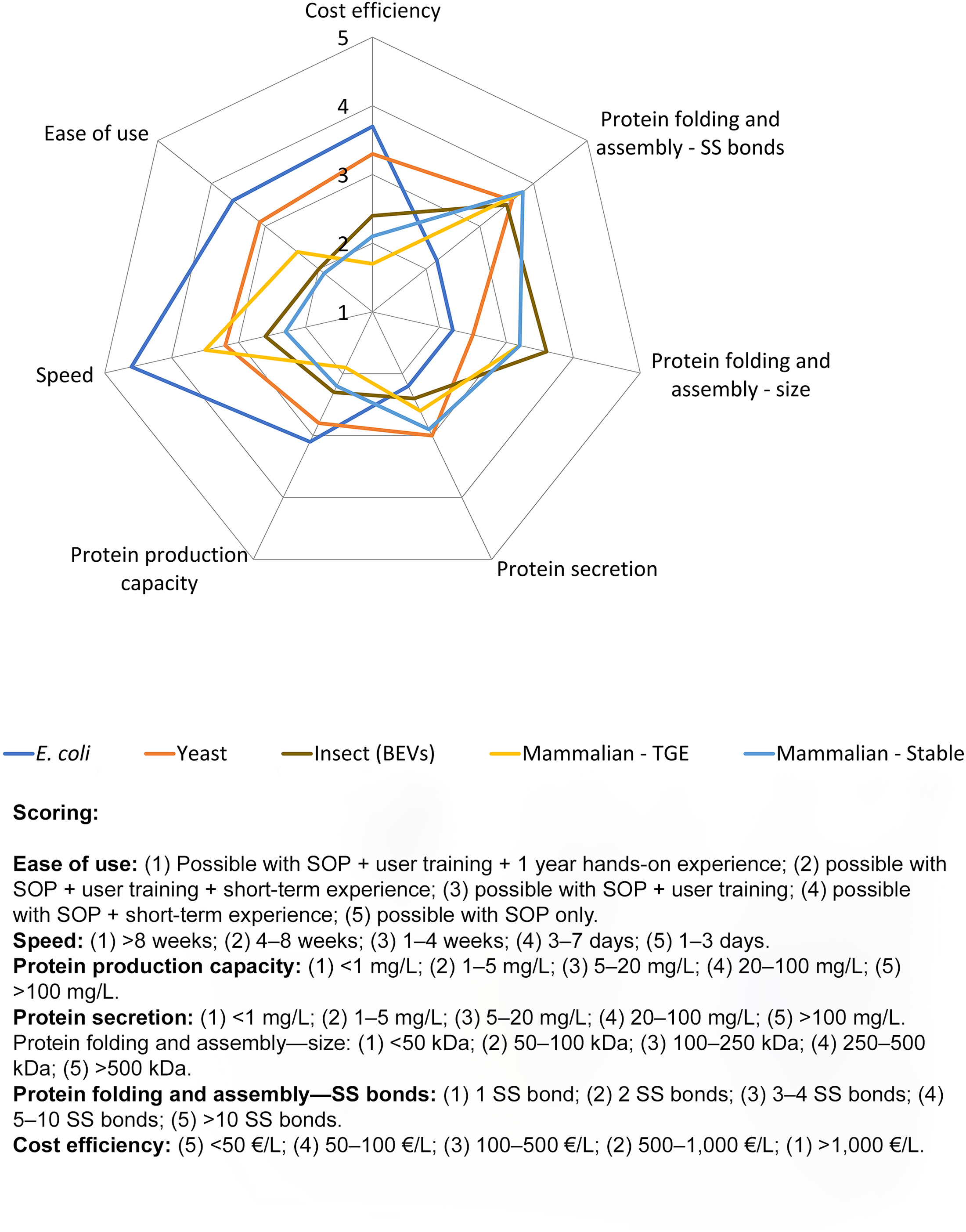 A concise guide to choosing suitable gene expression systems for 